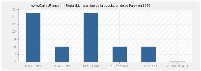 Répartition par âge de la population de Le Puley en 1999
